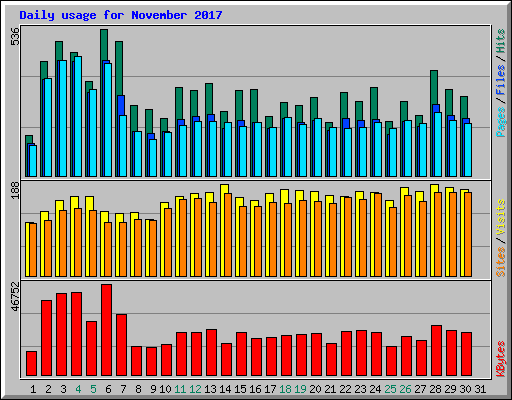 Daily usage for November 2017
