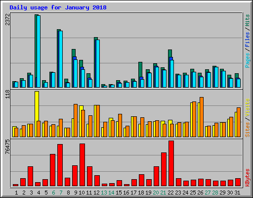 Daily usage for January 2018