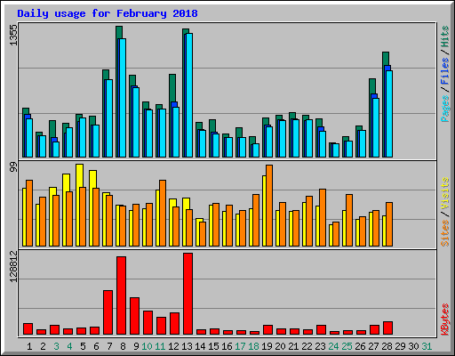 Daily usage for February 2018