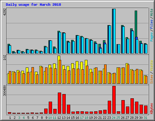 Daily usage for March 2018