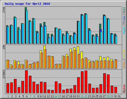 Daily usage for April 2018