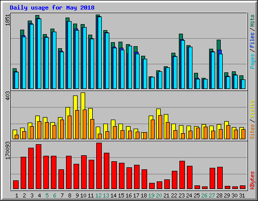 Daily usage for May 2018