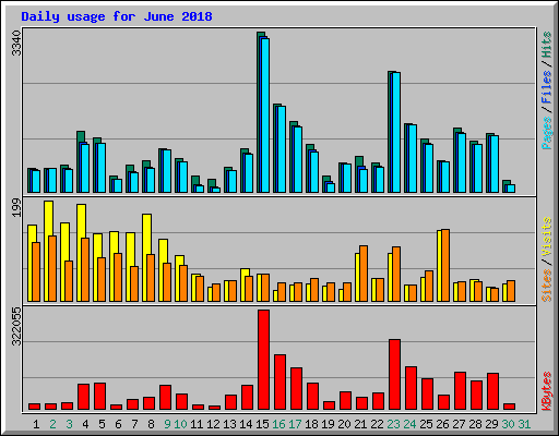 Daily usage for June 2018