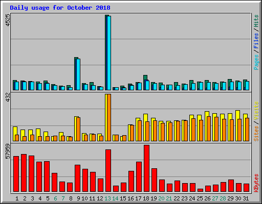 Daily usage for October 2018
