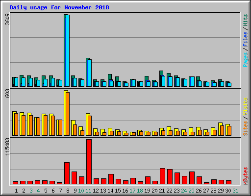 Daily usage for November 2018