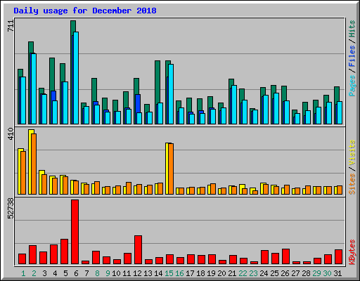 Daily usage for December 2018