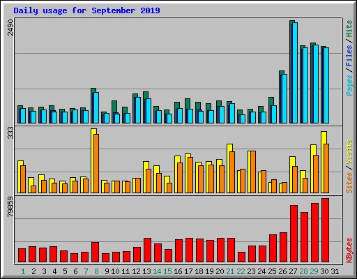 Daily usage for September 2019