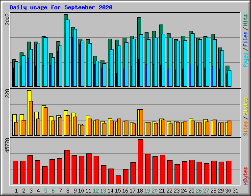 Daily usage for September 2020
