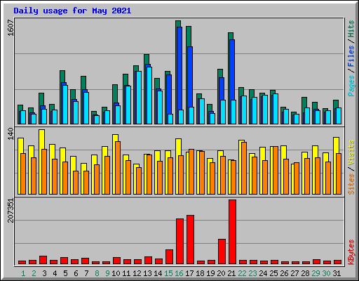 Daily usage for May 2021