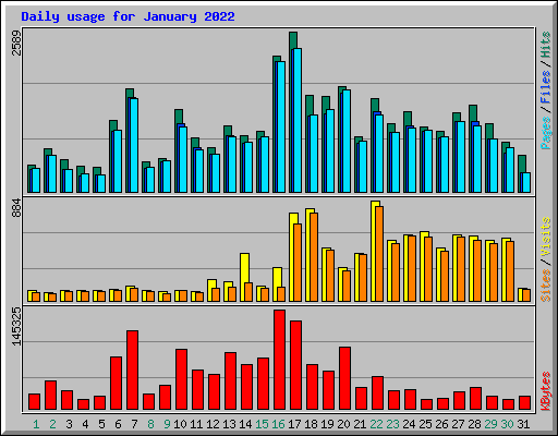 Daily usage for January 2022