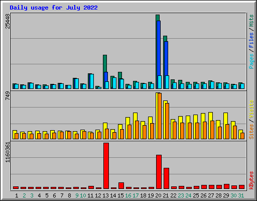 Daily usage for July 2022