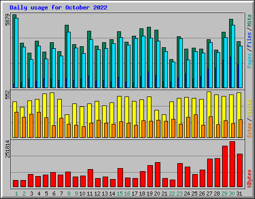 Daily usage for October 2022