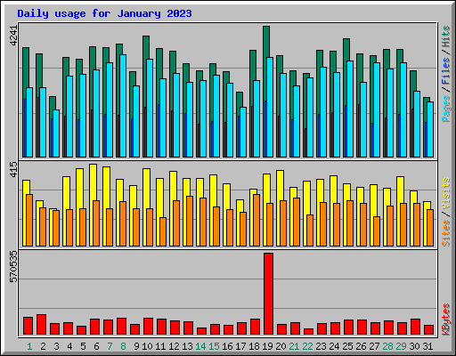 Daily usage for January 2023