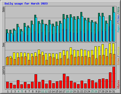 Daily usage for March 2023