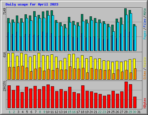 Daily usage for April 2023