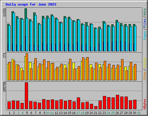 Daily usage for June 2023