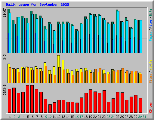 Daily usage for September 2023