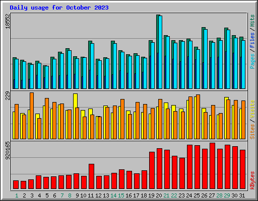 Daily usage for October 2023