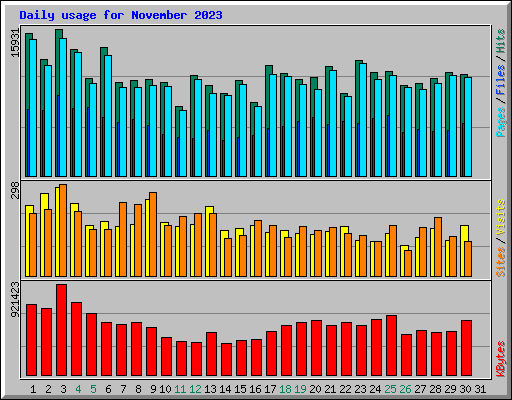 Daily usage for November 2023