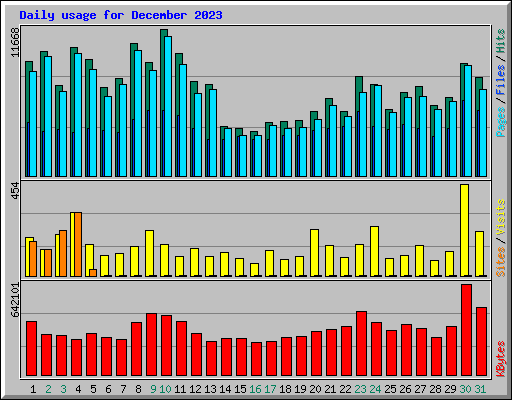 Daily usage for December 2023