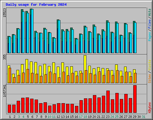 Daily usage for February 2024