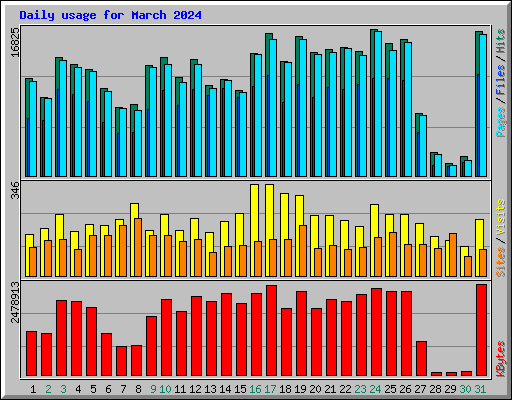 Daily usage for March 2024