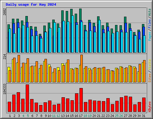 Daily usage for May 2024