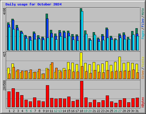 Daily usage for October 2024