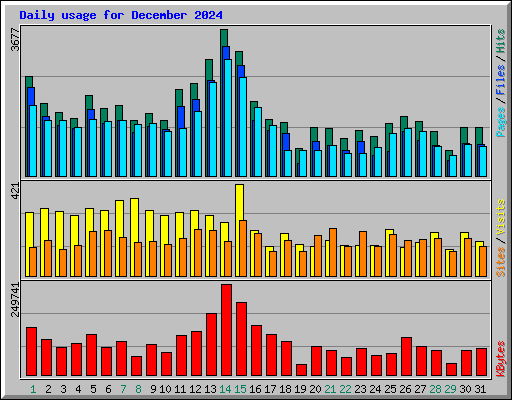Daily usage for December 2024