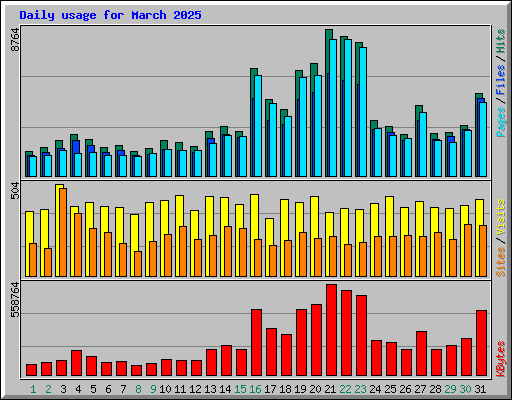 Daily usage for March 2025