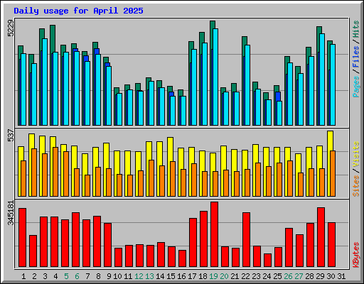Daily usage for April 2025