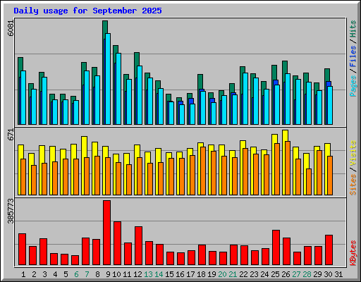 Daily usage for September 2025