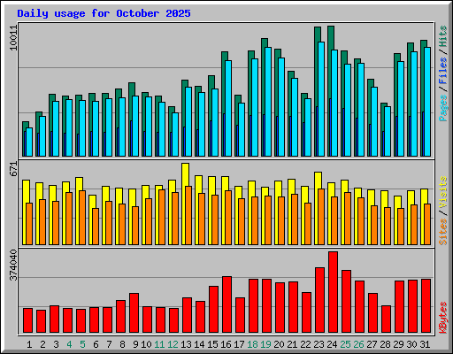 Daily usage for October 2025