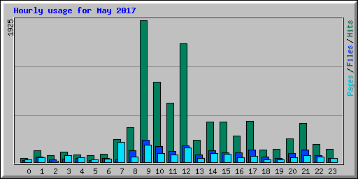 Hourly usage for May 2017