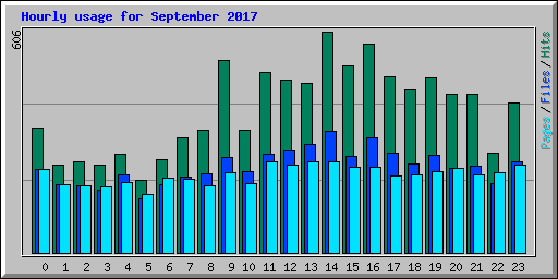 Hourly usage for September 2017