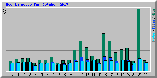 Hourly usage for October 2017
