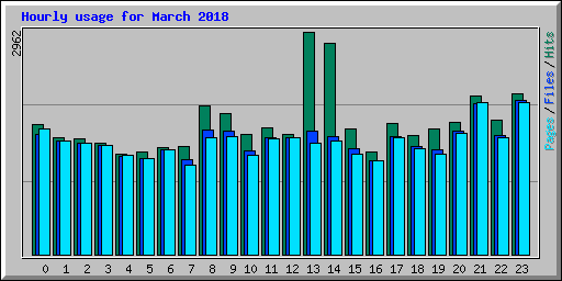 Hourly usage for March 2018