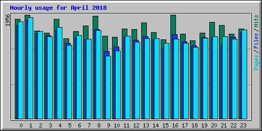 Hourly usage for April 2018
