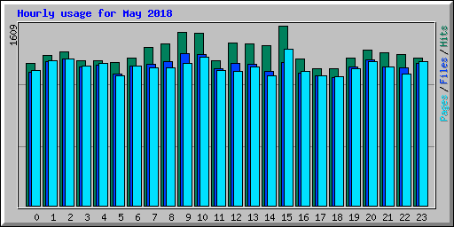 Hourly usage for May 2018