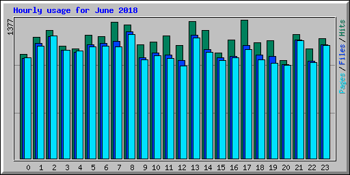 Hourly usage for June 2018
