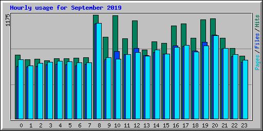 Hourly usage for September 2019