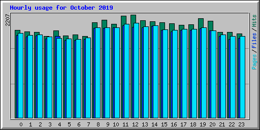 Hourly usage for October 2019