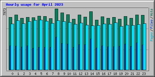 Hourly usage for April 2023