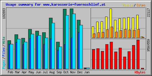 Usage summary for www.karosserie-fuernschlief.at